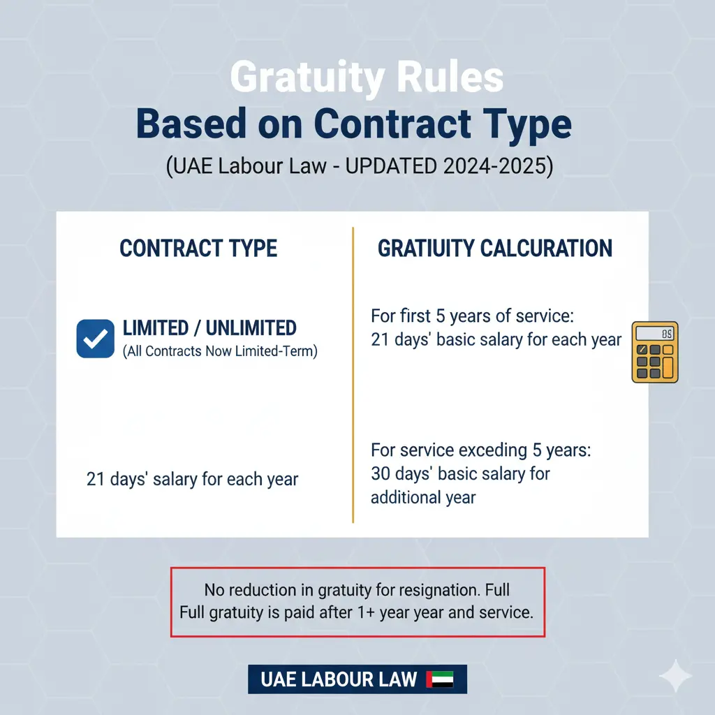 UAE gratuity calculation rules based on contract type